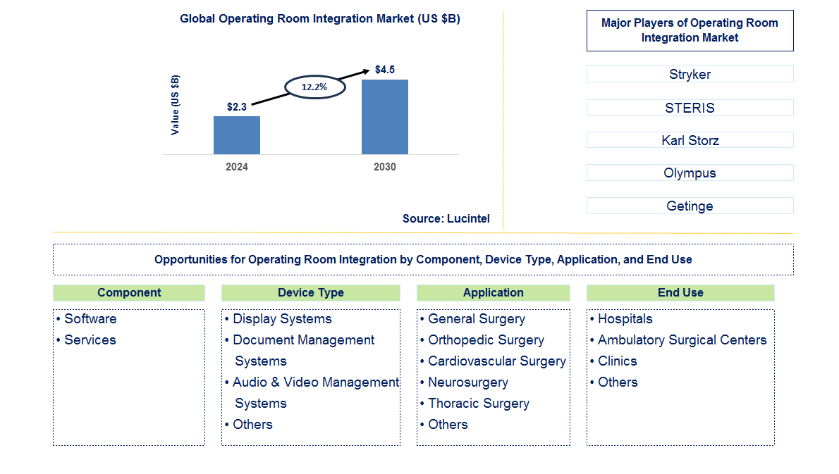 Operating Room Integration Trends and Forecast